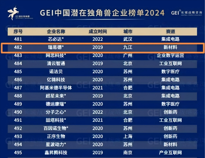 市金控集團(tuán)投資兩家企業(yè)榮登2024GEI中國潛在獨角獸企業(yè)榜單
